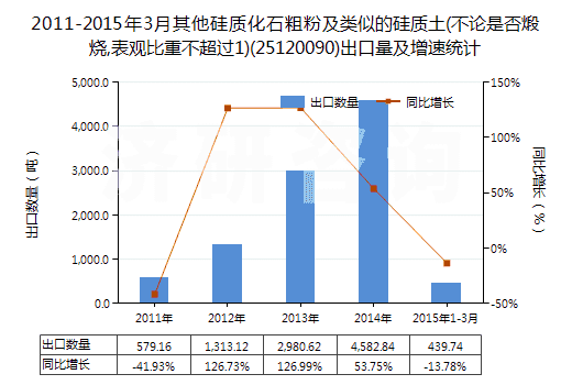 2011-2015年3月其他硅質(zhì)化石粗粉及類似的硅質(zhì)土(不論是否煅燒,表觀比重不超過1)(25120090)出口量及增速統(tǒng)計(jì)